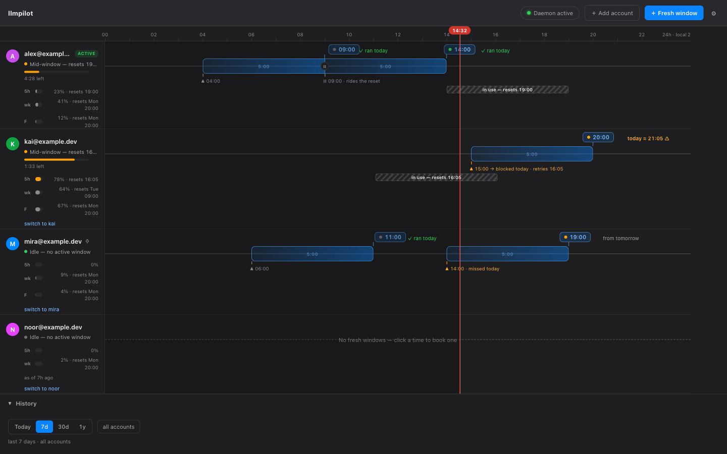 llmpilot cockpit — a 24h timeline with four masked demo accounts, booked fresh windows as blue charge blocks, a chained seam riding the 09:00 reset, the now-line at 14:32, and honesty annotations.
